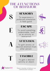 The 4 functions of behavior a positive behaviour support plan looks at: sensory, escape, attention and tangible