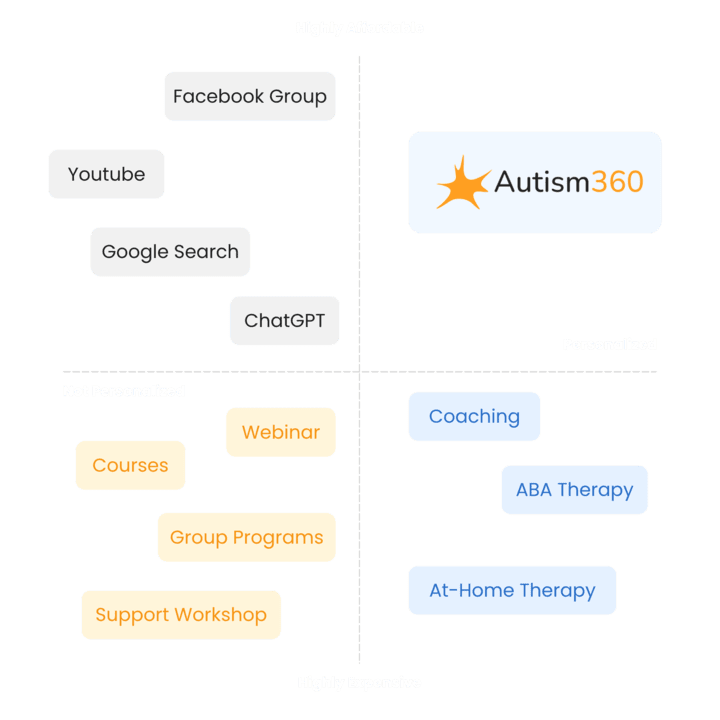 autism 360 value proposition